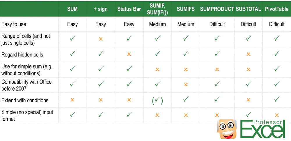 excel, sum, add, sum up, methods, overview