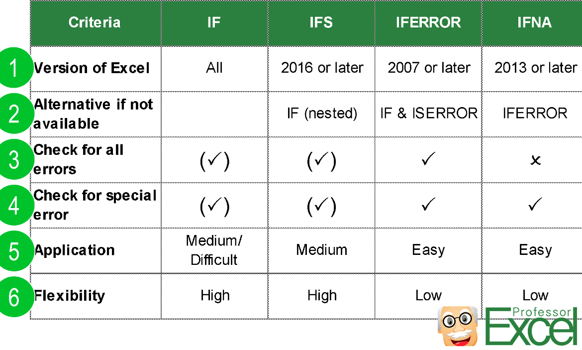 Comparison if ifs iferror ifna professor excel professor excel