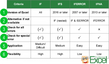 comparison, if, ifs, ifna, iferror, excel, formula, function