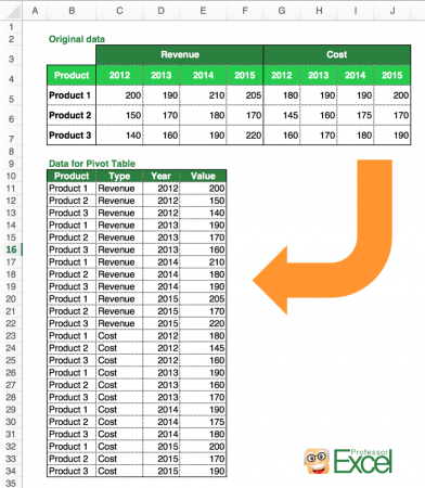 pivot, table, pivotable, structure, create, requirements, excel