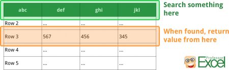 hlookup, structure, overview, return, value