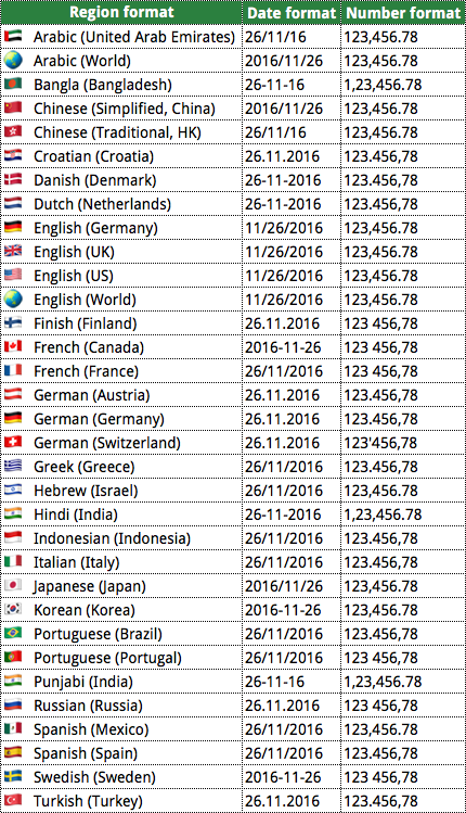 test, performance, excel, regions, formats, overview