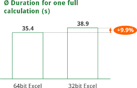 32bit, 64bit, excel, faster, slower, performance, speed