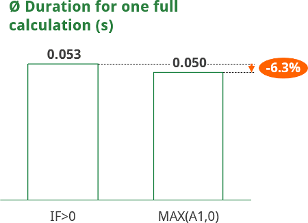 max, if, excel, performance, time