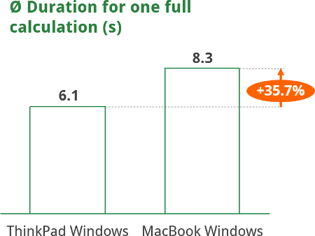 windows, mac, bootcamp, performance, excel, table, calculation, speed