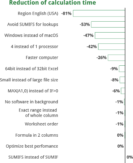 results, measuring, performance, excel, windows, speed, up, trick, advice