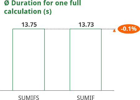 sumifs, sumif, speed, perfomance, excel