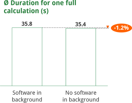 increase, calcultion, time, excel, performance, close, other, programs