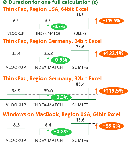 sumifs, vlookup, index-match, performance, speed, excel