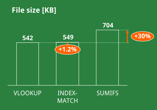 excel, sumifs, index, match, vlookup, file size, disk, space