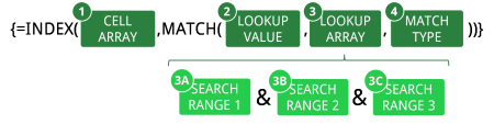 Structure of the multi-conditional INDEX/MATCH formula.