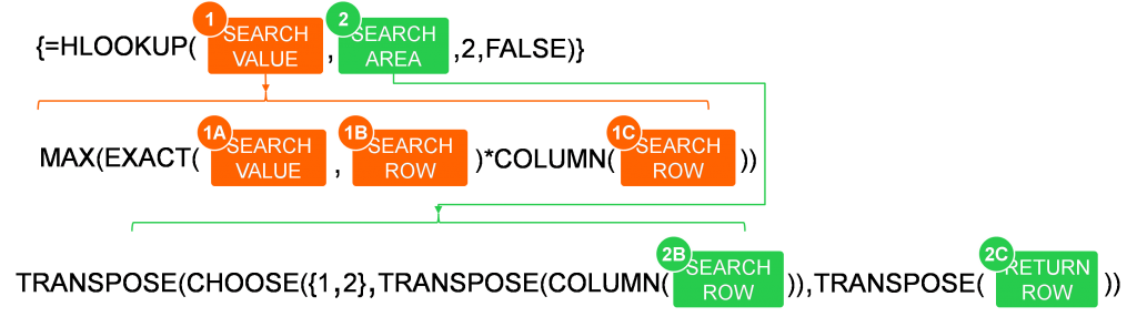 Simplified structure of a case-sensitive HLOOKUP formula.