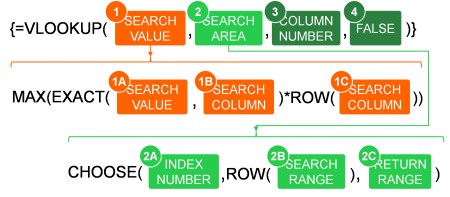 Structure of the case-sensitive VLOOKUP formula.