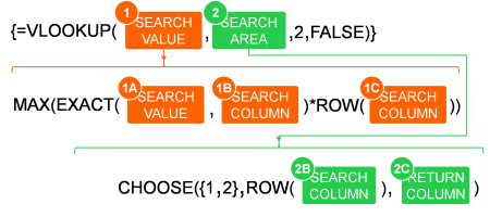 Structure of the case-sensitive VLOOKUP formula after inserting the fixed arguments.