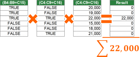 Calculation steps for the SUMPRODUCT formula.