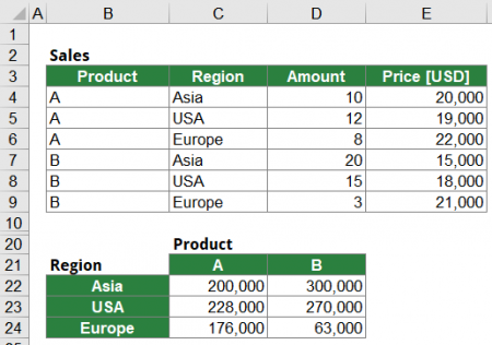 Example 3 for the SUMPRODUCT formula