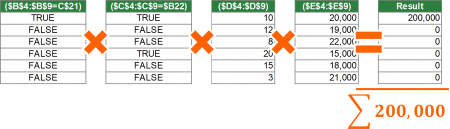 Calculation steps for the SUMPRODUCT formula.