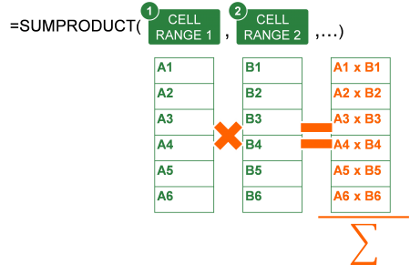 Calculation steps of the SUMPRODUCT formula