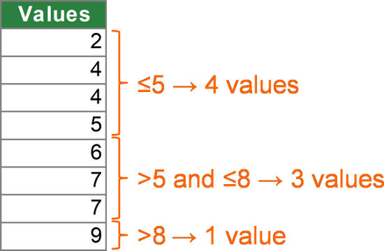 Schematic example for the FREQUENCY formula.