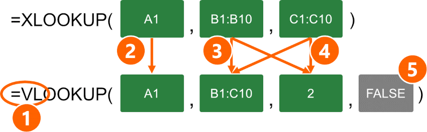 Example of how to convert XLOOKUP to VLOOKUP in Excel.