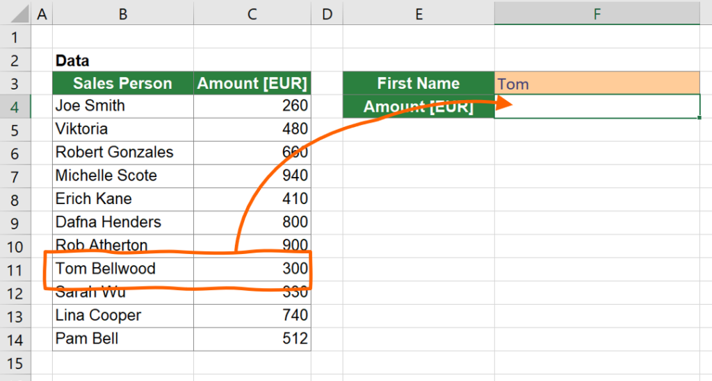 Example: Return the amount of sales person "Tom Bellwood" just by searching for "Tom" in the wildcard XLOOKUP function.