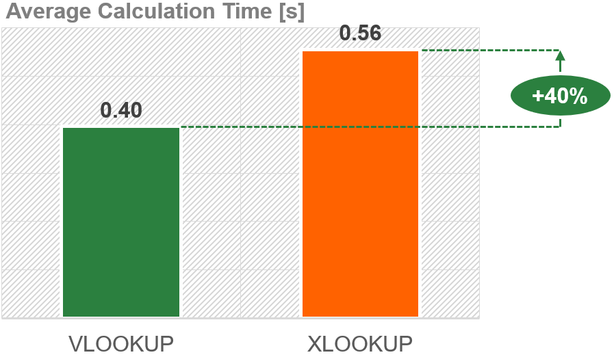 Surprisingly the performance of XLOOKUP is significantly worse than VLOOKUP.