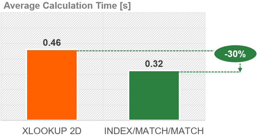 The performance of a 2D XLOOKUP is worse than INDEX/MATCH/MATCH.
