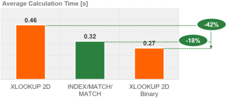Performance of XLOOKUP: How fast is the new XLOOKUP vs. VLOOKUP?