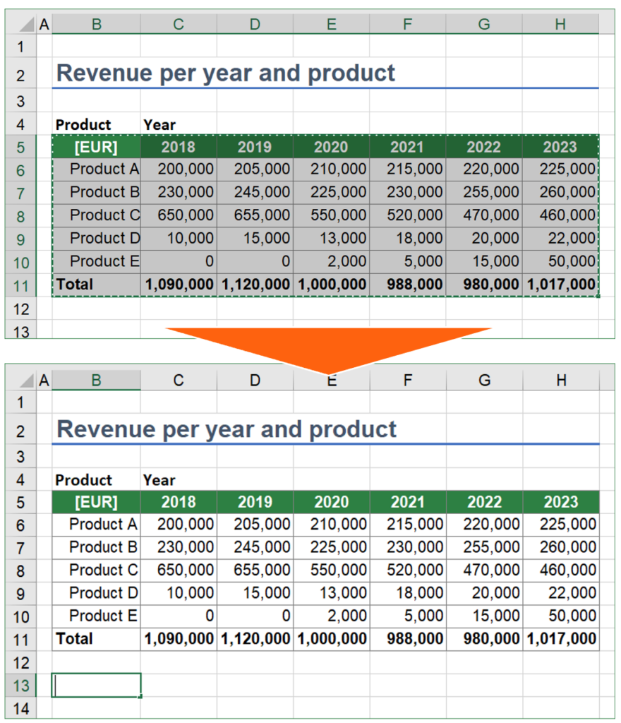 When you copy a range of cells in Excel and then type something into a cell, the original copied cells are gone from the clipboard.