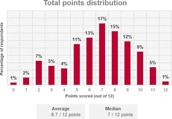 Survey results show that the average Professor-Excel.com visitor has some previous knowledge.