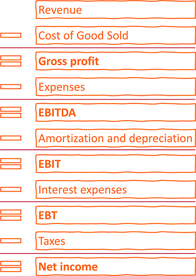 Possible structure of the line items in a business plan.