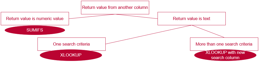 Updated lookups functions decision tree, including XLOOKUP.