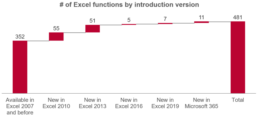 Number of new Excel functions per version.