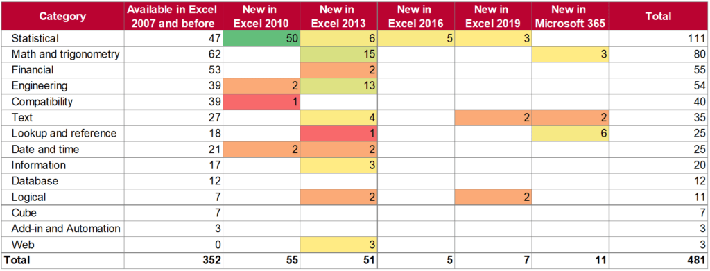 Number of Excel functions added per year and category.