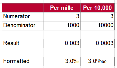 Result after multiplying by 1,000 and changing the format to per mille.