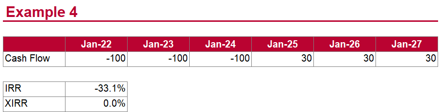 XIRR returns 0% whereas the IRR returns the correct result of -33.1%.