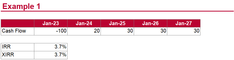 With periodical values, both IRR and XIRR return similar results.